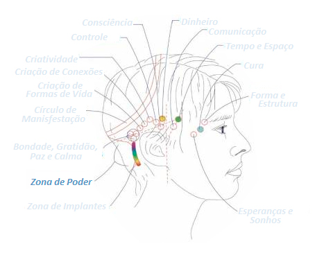 Barras de Access e o Ponto da Banda de Poder