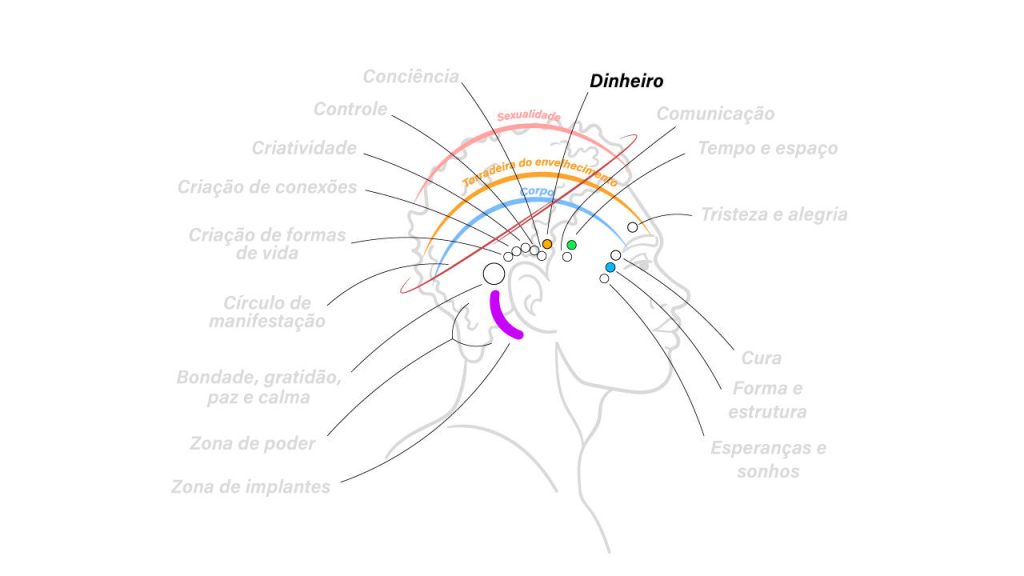 Diagrama dos pontos das Barras de Access, incluindo o ponto do dinheiro.